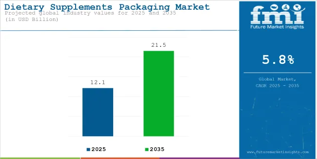 Dietary Supplements Packaging Market  Industry Value Analysis